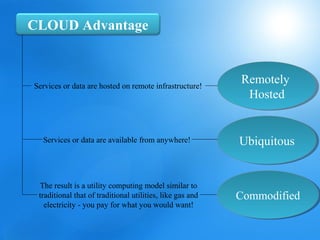 CLOUD Advantage



Services or data are hosted on remote infrastructure!
                                                           Remotely
                                                           Remotely
                                                            Hosted
                                                            Hosted


  Services or data are available from anywhere!            Ubiquitous
                                                           Ubiquitous


 The result is a utility computing model similar to
 traditional that of traditional utilities, like gas and   Commodified
                                                           Commodified
   electricity - you pay for what you would want!
 