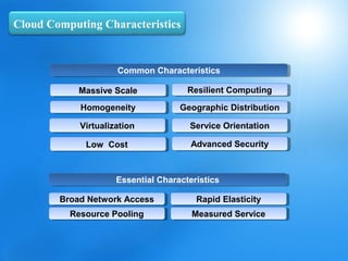 Cloud Computing Characteristics


                     Common Characteristics
                     Common Characteristics

            Massive Scale
            Massive Scale           Resilient Computing
                                    Resilient Computing
            Homogeneity
            Homogeneity            Geographic Distribution
                                   Geographic Distribution

            Virtualization
            Virtualization           Service Orientation
                                     Service Orientation

             Low Cost
              Low Cost               Advanced Security
                                     Advanced Security



                    Essential Characteristics
                    Essential Characteristics

        Broad Network Access
        Broad Network Access          Rapid Elasticity
                                      Rapid Elasticity
          Resource Pooling
          Resource Pooling           Measured Service
                                     Measured Service
 