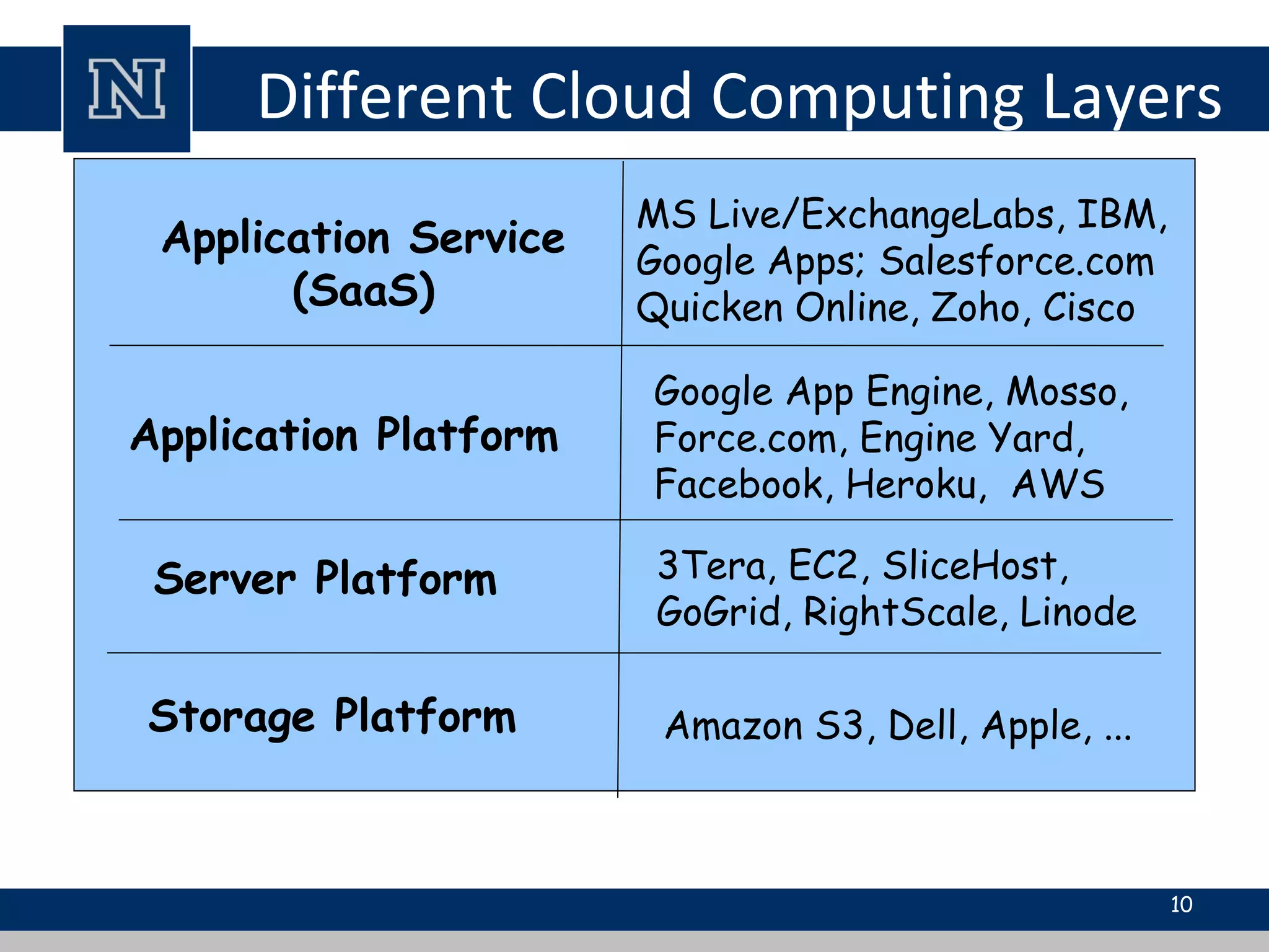 Different Cloud Computing Layers
Application Service
(SaaS)
Application Platform
Server Platform
Storage Platform Amazon S3, Dell, Apple, ...
3Tera, EC2, SliceHost,
GoGrid, RightScale, Linode
Google App Engine, Mosso,
Force.com, Engine Yard,
Facebook, Heroku, AWS
MS Live/ExchangeLabs, IBM,
Google Apps; Salesforce.com
Quicken Online, Zoho, Cisco
10
 