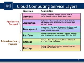 Services
Application
Development
Platform
Storage
Hosting
Cloud Computing Service Layers
Description
Services – Complete business services such as
PayPal, OpenID, OAuth, Google Maps, Alexa
Services
Application
Focused
Infrastructure
Focused
Application – Cloud based software that eliminates
the need for local installation such as Google Apps,
Microsoft Online
Storage – Data storage or cloud based NAS such
as CTERA, iDisk, CloudNAS
Development – Software development platforms used
to build custom cloud based applications (PAAS &
SAAS) such as SalesForce
Platform – Cloud based platforms, typically provided
using virtualization, such as Amazon ECC, Sun Grid
Hosting – Physical data centers such as those run
by IBM, HP, NaviSite, etc.
11
 