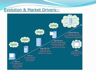 Evolution & Market Drivers:-
 