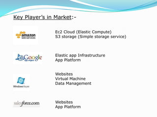 Key Player’s in Market:-
Ec2 Cloud (Elastic Compute)
S3 storage (Simple storage service)
Elastic app Infrastructure
App Platform
Websites
Virtual Machine
Data Management
Websites
App Platform
 