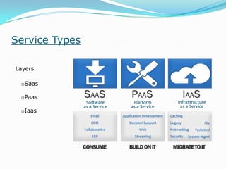 Service Types
oSaas
oPaas
oIaas
Layers
 