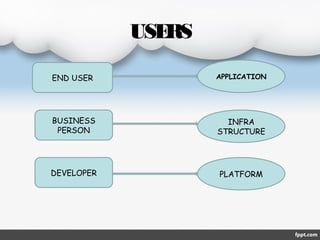 USE
RS
END USER

APPLICATION

BUSINESS
PERSON

INFRA
STRUCTURE

DEVELOPER

PLATFORM

 