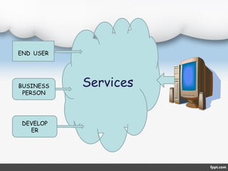 END USER

BUSINESS
PERSON

DEVELOP
ER

Services

 