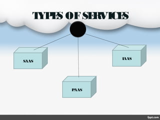 T E OF SE
YP S
RVICE
S

IAAS

SAAS

P
AAS

 
