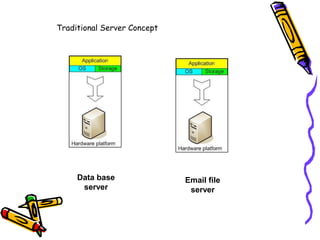 Traditional Server Concept




     Data base               Email file
      server                  server
 