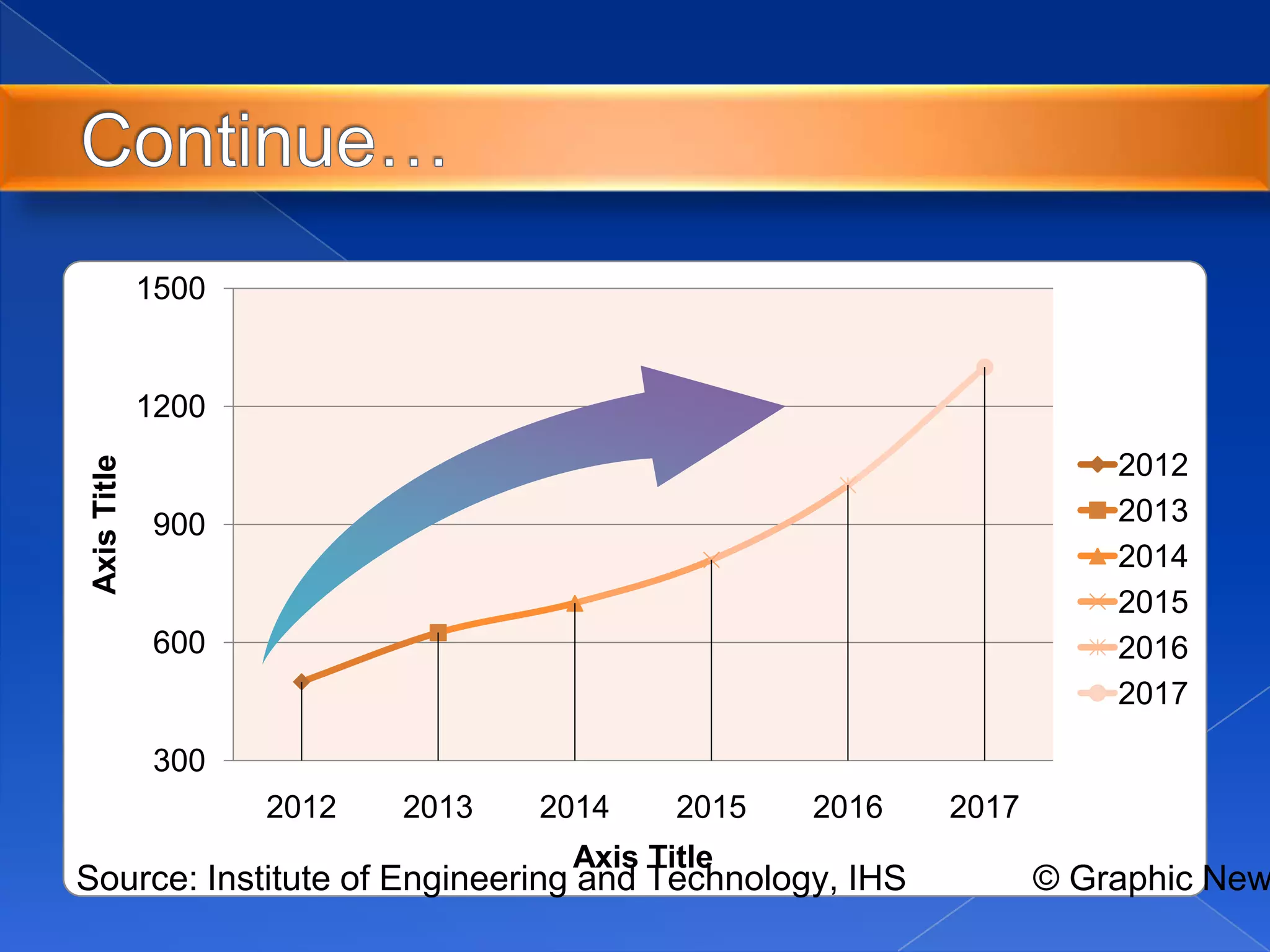 300
600
900
1200
1500
2012 2013 2014 2015 2016 2017
AxisTitle
Axis Title
2012
2013
2014
2015
2016
2017
Source: Institute of Engineering and Technology, IHS © Graphic New
 