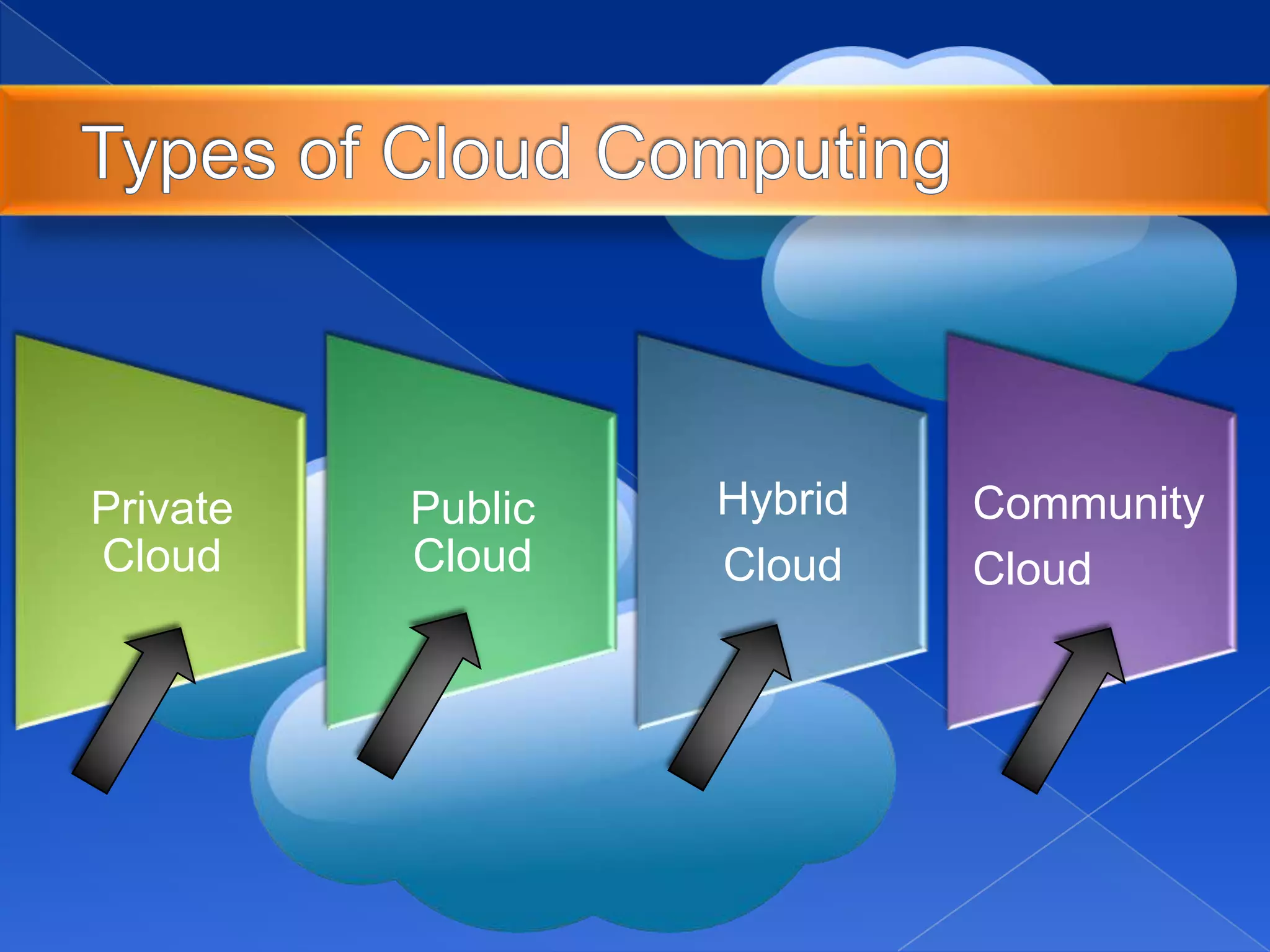 Private
Cloud
Public
Cloud
Hybrid
Cloud
Community
Cloud
 
