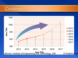 300
600
900
1200
1500
2012 2013 2014 2015 2016 2017
AxisTitle
Axis Title
2012
2013
2014
2015
2016
2017
Source: Institute of Engineering and Technology, IHS © Graphic New
 