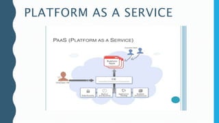 FACTORS FOR ADOPTING
SAAS
• Pay-per-use mode eliminates the need for IT support.
• Provider manages both hardware and soft...