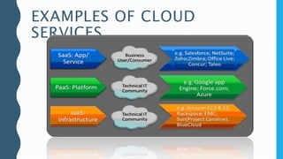 Cloud computing(ppt)