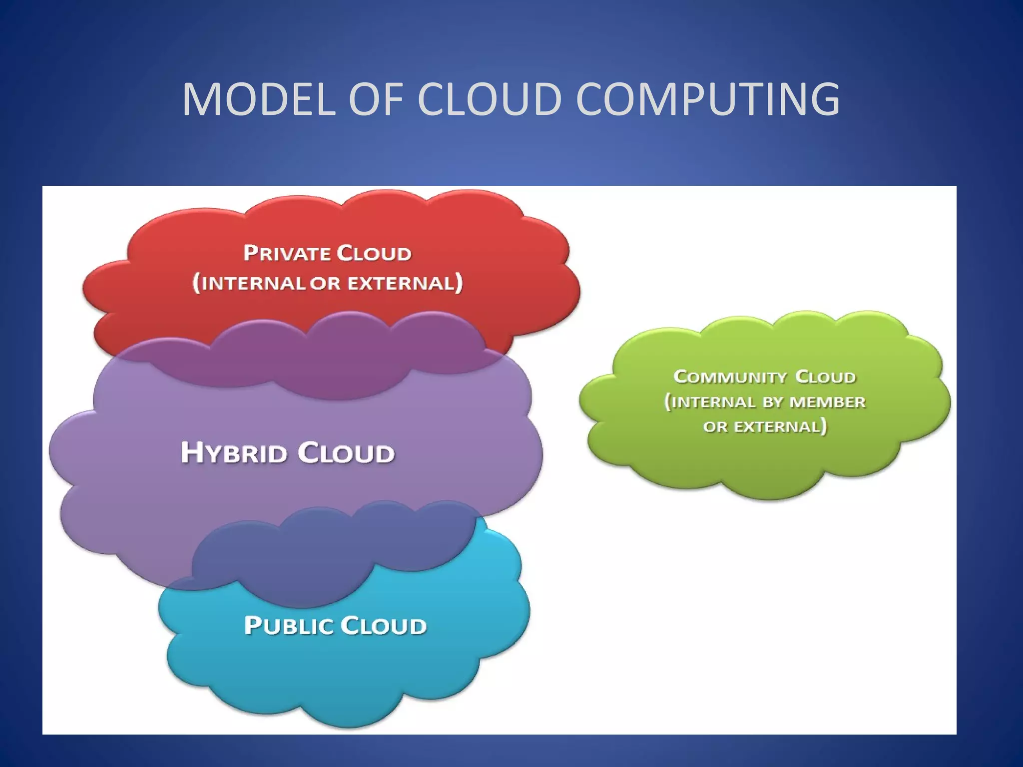 MODEL OF CLOUD COMPUTING
 