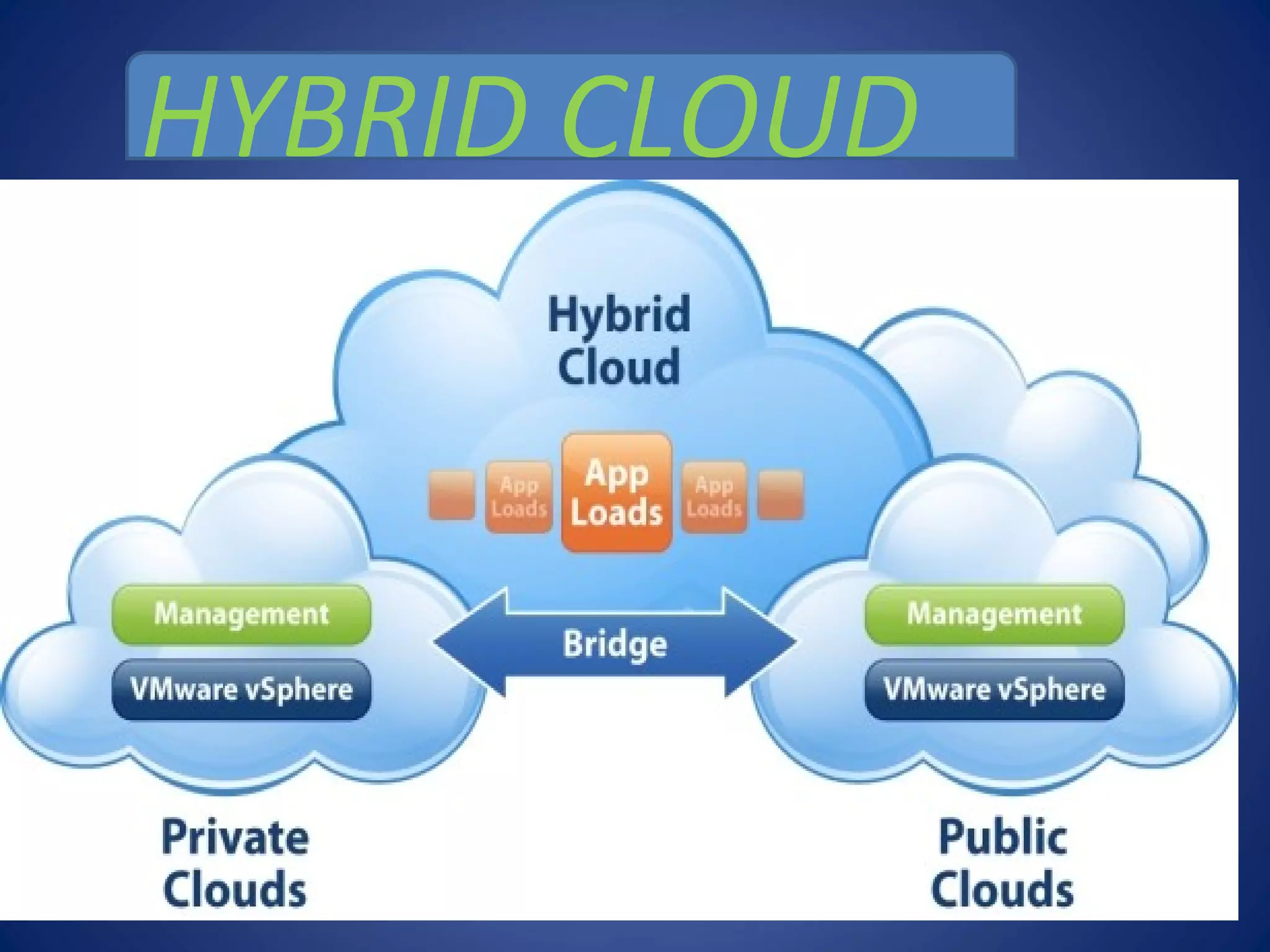 HYBRID CLOUD
 