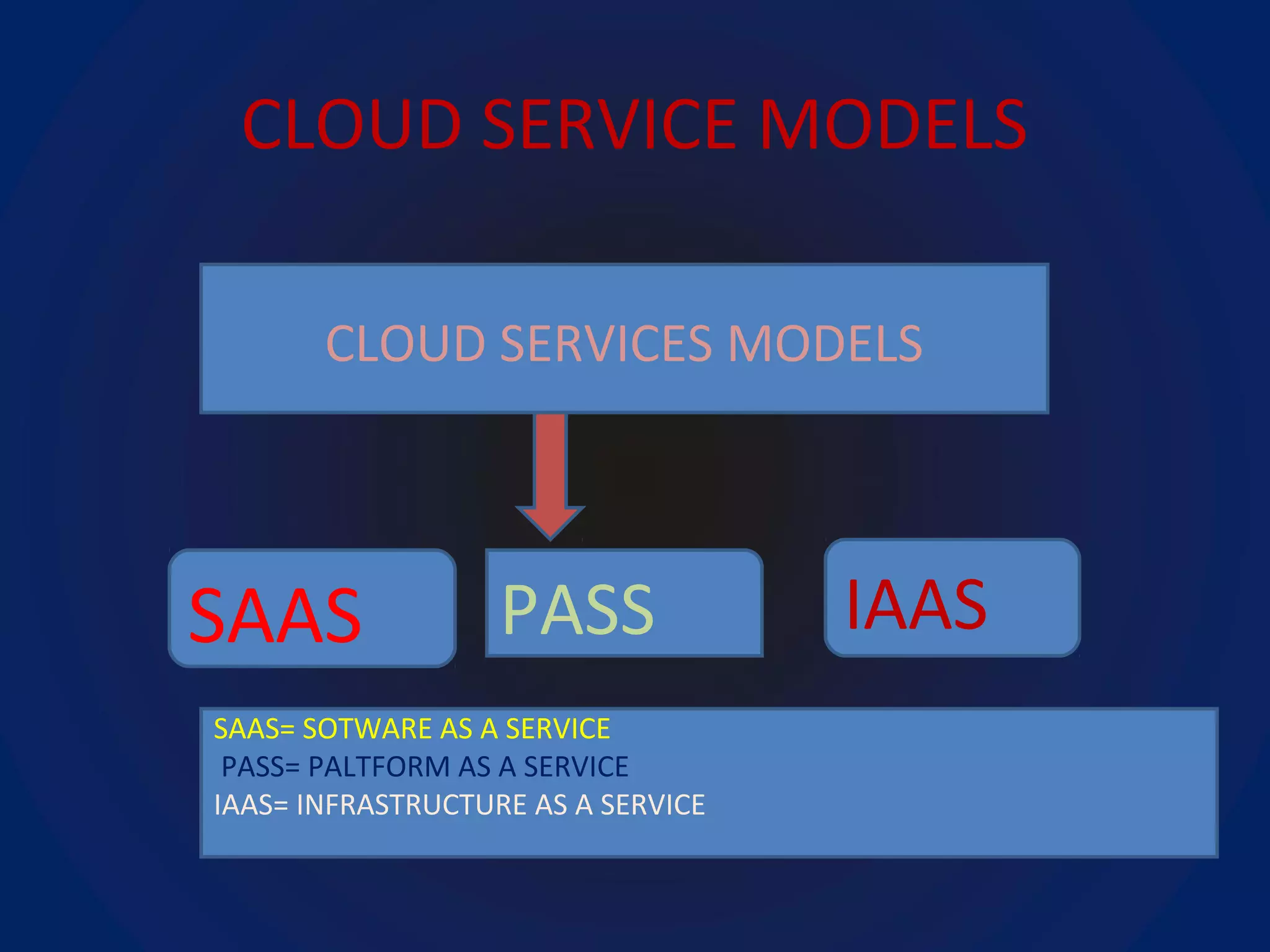CLOUD SERVICE MODELS
CLOUD SERVICES MODELS
SAAS PASS IAAS
SAAS= SOTWARE AS A SERVICE
PASS= PALTFORM AS A SERVICE
IAAS= INFRASTRUCTURE AS A SERVICE
 
