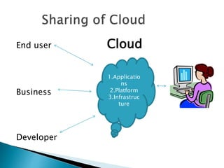 End user Cloud
Business
Developer
1.Applicatio
ns
2.Platform
3.Infrastruc
ture
 