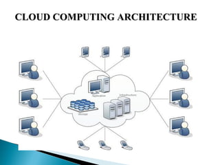 CLOUD COMPUTING ARCHITECTURECLOUD COMPUTING ARCHITECTURE
 