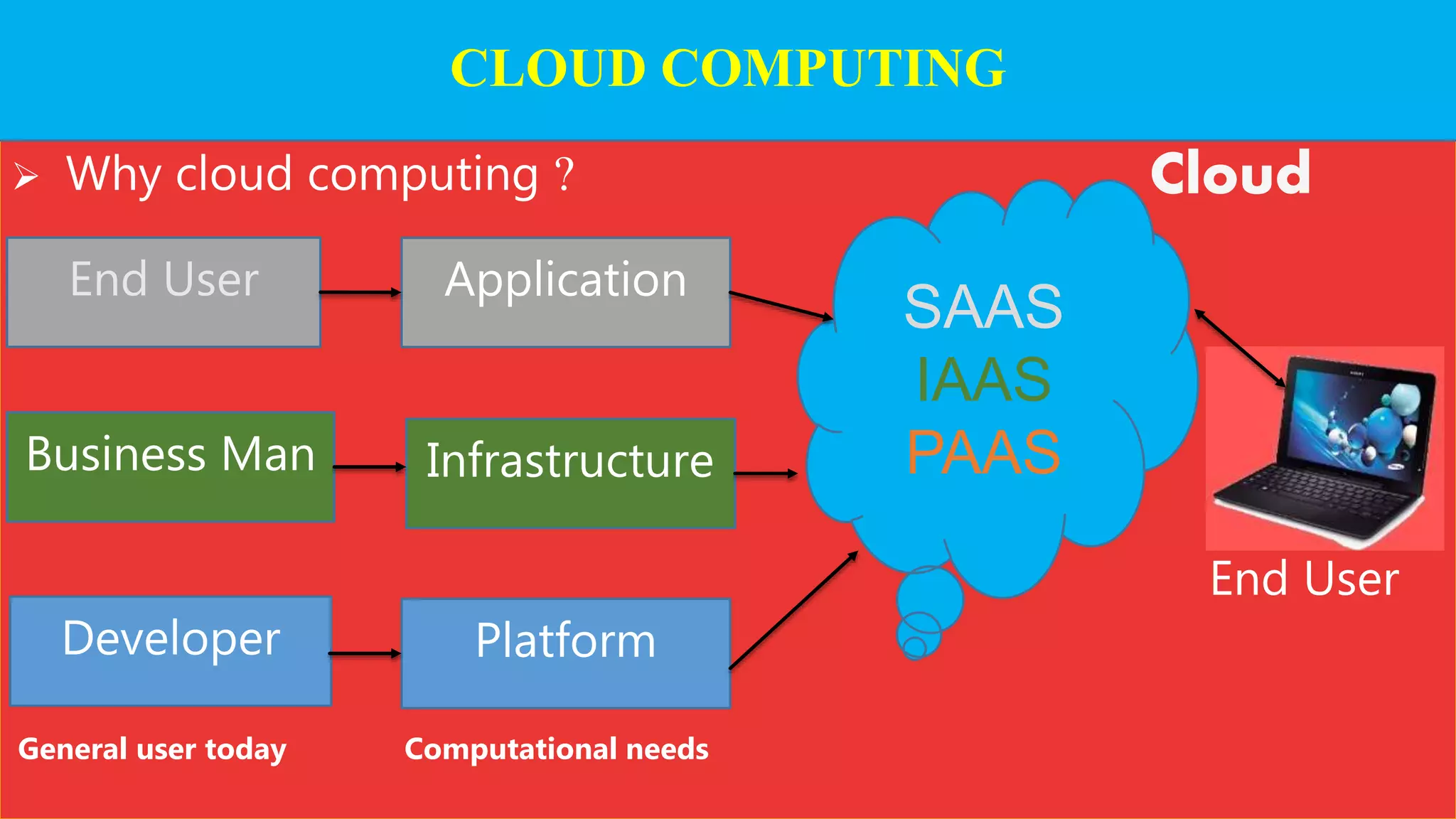  Why cloud computing ?
End User
Business Man
Developer
Application
Infrastructure
Platform
SAAS
IAAS
PAAS
Cloud
End User
CLOUD COMPUTING
General user today Computational needs
 