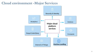 Cloud environment -Major Services
30
Machine Learning
services
platform
Major cloud
 