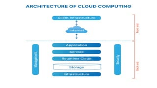 CLOUD COMPUTING PPT.pptx.................................. | PPTX