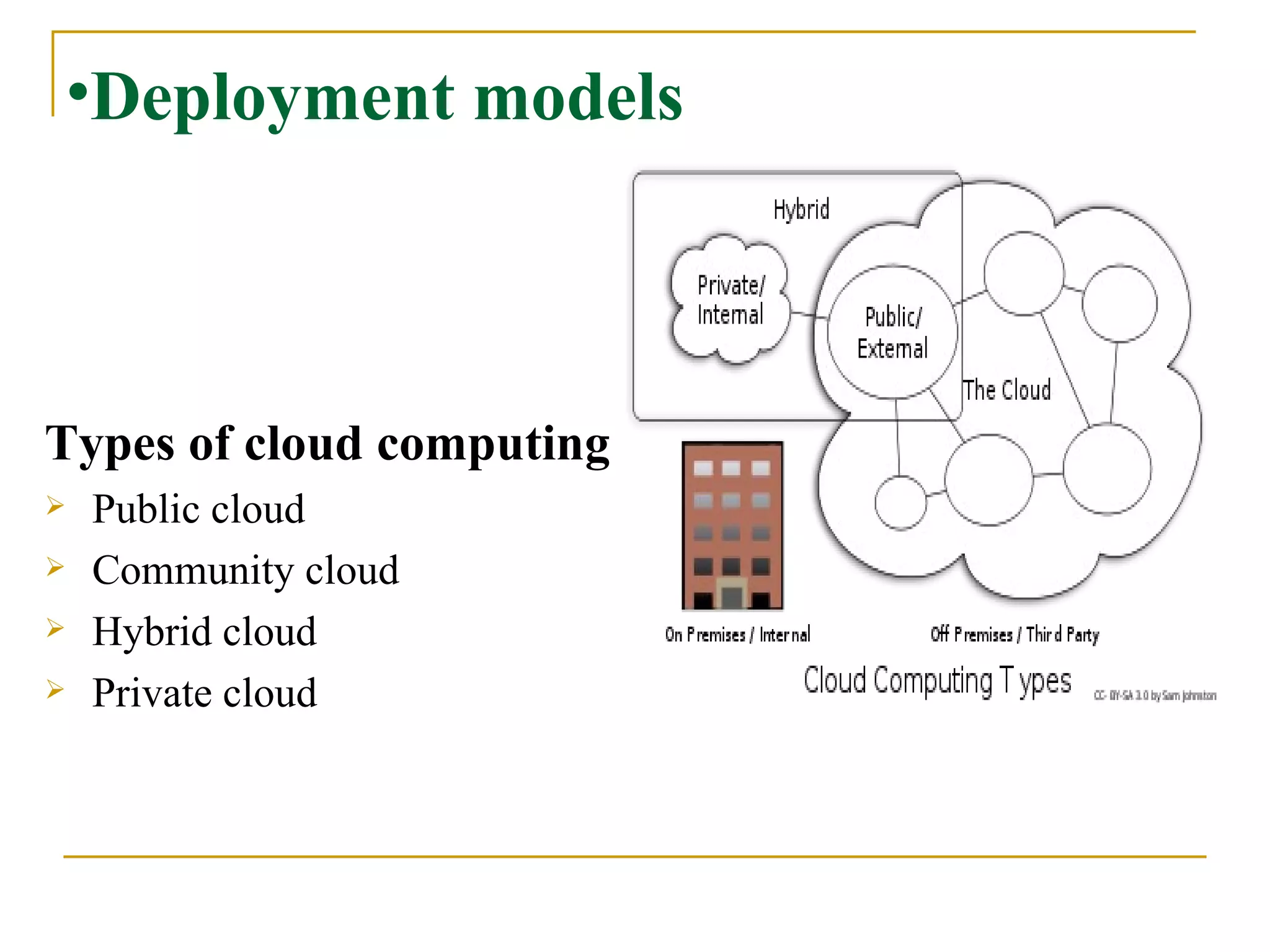 Deployment models Types of cloud computing   Public cloud Community cloud Hybrid cloud Private cloud 