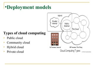 Deployment models Types of cloud computing   Public cloud Community cloud Hybrid cloud Private cloud 