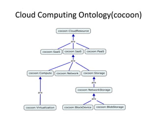 Cloud Computing Ontology(cocoon)

 
