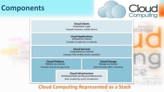 Components
Cloud Computing Represented as a Stack
 