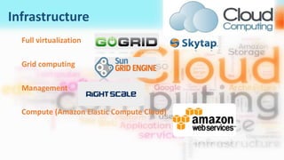 Infrastructure
Full virtualization
Grid computing
Management
Compute (Amazon Elastic Compute Cloud)
 
