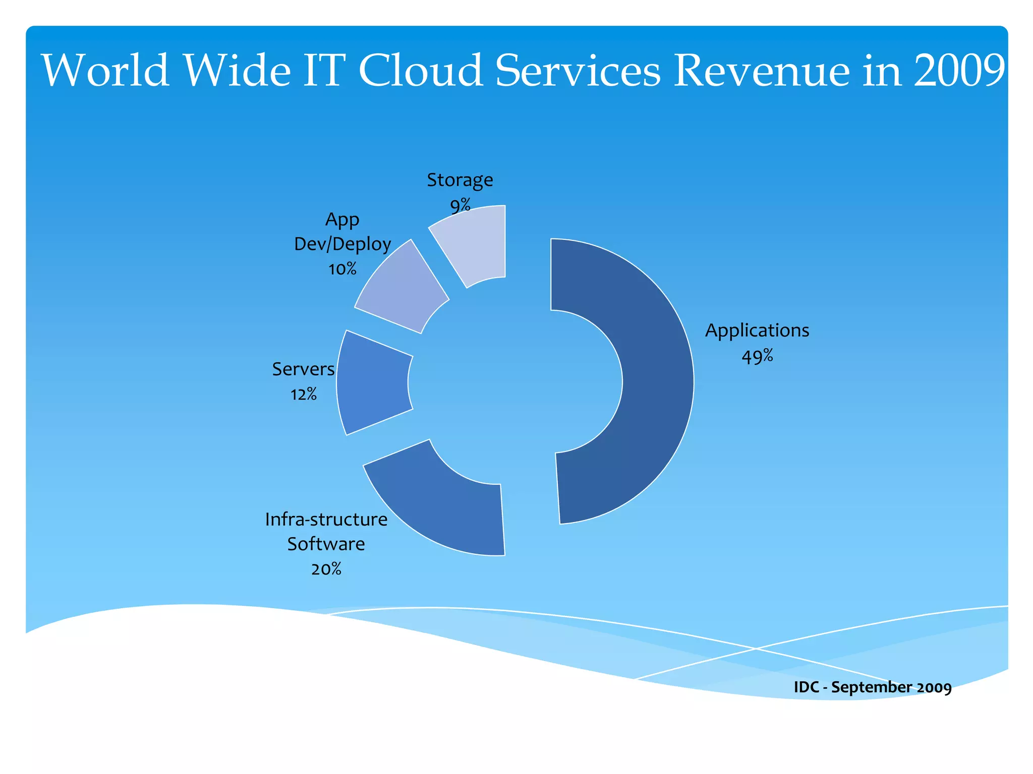  Service is fully managed by the providerCloud Computing VendorsThe Cloud computing market is very crowded. 