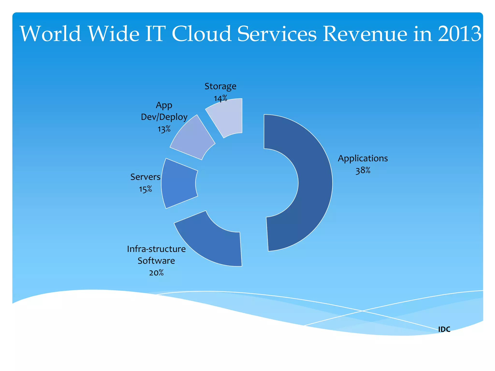 Few of the major vendors are… Cloud Service ModelsService Models of Cloud Computing are - Cloud Infrastructure as a Service (IaaS)