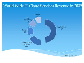  Service is fully managed by the provider</li></li></ul><li>Cloud Computing Vendors<br /><ul><li>The Cloud computing marke...