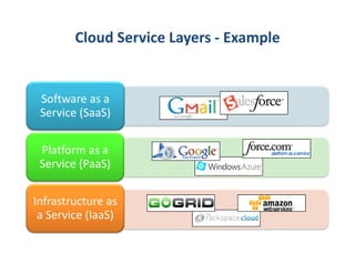 Cloud Service Layers - Example


 Software as a
 Service (SaaS)

 Platform as a
 Service (PaaS)

Infrastructure as
 a Service (IaaS)
 