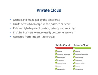 Private Cloud

•   Owned and managed by the enterprise
•   Limits access to enterprise and partner network
•   Retains high degree of control, privacy and security
•   Enables business to more easily customize service
•   Accessed from "inside" the firewall
 