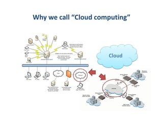 Why we call “Cloud computing”




                      Cloud
 