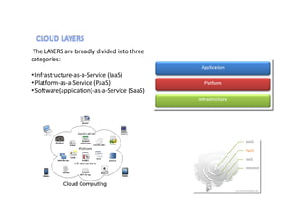 The LAYERS are broadly divided into three
categories:

• Infrastructure-as-a-Service (IaaS)
• Platform-as-a-Service (PaaS)
• Software(application)-as-a-Service (SaaS)
 