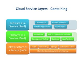 Cloud Service Layers - Containing


 Software as a            Collaboration         Business Processes

 Service (SaaS)         Industry Applications        CRM/ERP/HR



 Platform as a         Middleware          Web 2.0 Application Runtime

 Service (PaaS)      Development Tooling        Database      Java Runtime



Infrastructure as   Servers     Networking      Storage    Data Center Fabric
 a Service (IaaS)             Shared virtualized, dynamic provisioning
 