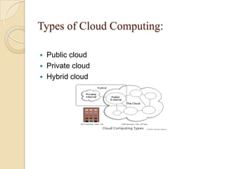 Types of Cloud Computing:
 Public cloud
 Private cloud
 Hybrid cloud
 