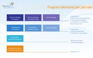 Program elements per job role IT Operations,  IT technical services specialists, IT relationship managers,  IT architects, IT consultants, Key business users Cloud Computing Foundation Cloud Computing Foundation Exam Cloud Challenge Virtualization Foundation Virtualization Foundation Exam Cloud Challenge IT Operations,  IT technical specialists,  IT architects, IT consultants Key Business Users IT Project Managers Virtualization   and Cloud Awareness Get Ready for Cloud  Computing Publication Everyone in IT 