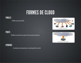 FORMES DE CLOUD
PUBLIC :
Dédié au grand public.

PRIVÉ :
Dédiés aux besoins propres d'une seule entreprise.

HYBRIDE :
Combinaison des plusieurs cloud (public et privé).

 