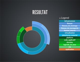 RESULTAT
Legend
Infrastructure
Reseau
Reseau_de_stockage
Reseau_de_sauvegarde
Reseau_interne
virtualisation
plateforme_materiel
platform
code_applicatif
données
logiciels_de_base
OS
application

 