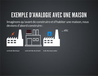 EXEMPLE D'ANALOGIE AVEC UNE MAISON
Imaginons qu'avant de construire et d'habiter une maison, nous
devions d'abord construire :
... etc

centrale électrique

usine de fab. de ciment

trait. des eaux usées

 