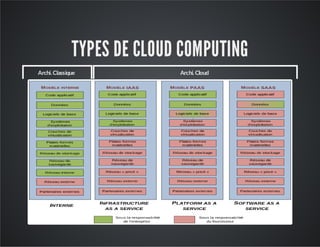 TYPES DE CLOUD COMPUTING
Archi. Classique

Archi. Cloud

 