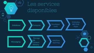Les services
disponibles
Database Compute
Developer
tools
Messaging
Storage
&&
Content
delivery
Machine
learning
Websites
&& Web
Apps
 