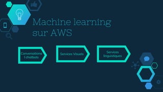 Machine learning
sur AWS
Conversationa
l chatbots
Services Visuels
Services
linguistiques
 
