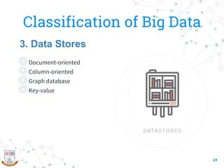 Classification of Big Data
◎Document-oriented
◎Column-oriented
◎Graph database
◎Key-value
14
3. Data Stores
 