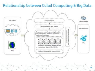 Relationship between Colud Computing & Big Data
19
 