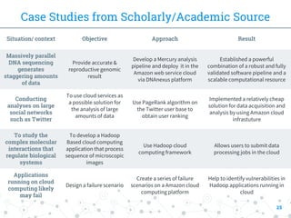 Case Studies from Scholarly/Academic Source
Situation/ context Objective Approach Result
Massively parallel
DNA sequencing
generates
staggering amounts
of data
Provide accurate &
reproductive genomic
result
Develop a Mercury analysis
pipeline and deploy it in the
Amazon web service cloud
via DNAnexus platform
Established a powerful
combination of a robust and fully
validated software pipeline and a
scalable computational resource
Conducting
analyses on large
social networks
such as Twitter
To use cloud services as
a possible solution for
the analysis of large
amounts of data
Use PageRank algorithm on
the Twitter user base to
obtain user ranking
Implemented a relatively cheap
solution for data acquisition and
analysis by using Amazon cloud
infrastuture
To study the
complex molecular
interactions that
regulate biological
systems
To develop a Hadoop
Based cloud computing
application that process
sequence of microscopic
images
Use Hadoop cloud
computing framework
Allows users to submit data
processing jobs in the cloud
Applications
running on cloud
computing likely
may fail
Design a failure scenario
Create a series of failure
scenarios on a Amazon cloud
computing platform
Help to identify vulnerabilities in
Hadoop applications running in
cloud
25
 