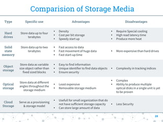 Comparision of Storage Media
Type Specific use Advantages Disadvantages
Hard
drives
Store data up to four
terabytes
• Density
• Cost per bit storage
• Speedy start up
• Require Special cooling
• High read latency time
• Produce more heat
Solid
state
memory
Store data up to two
terabytes
• Fast access to data
• Fast movement of huge data
• Fast start-up time
• More expensive than hard drives
Object
storage
Store data as variable
size object rather than
fixed sized blocks
• Easy to find information
• Unique identifier to find data objects
• Ensure security
• Complexity in tracking indices
Optical
storage
Store data at different
angles throughout the
storage medium
• Least expensive
• Removable storage medium
• Complex
• Ability to produce multiple
optical disks in a single unit is yet
to be proven
Cloud
Storage
Serve as a provisioning
& storage model
• Usefull for small organization that do
not have sufficient storage capacity
• Can store large amount of data
• Less Security
28
 