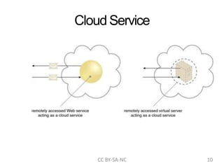 Cloud Service
CC BY-SA-NC 10
 